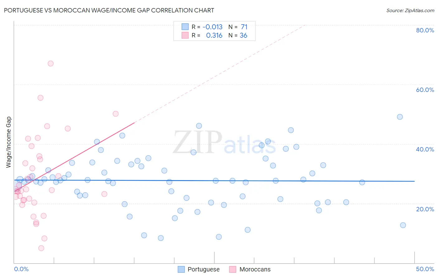 Portuguese vs Moroccan Wage/Income Gap