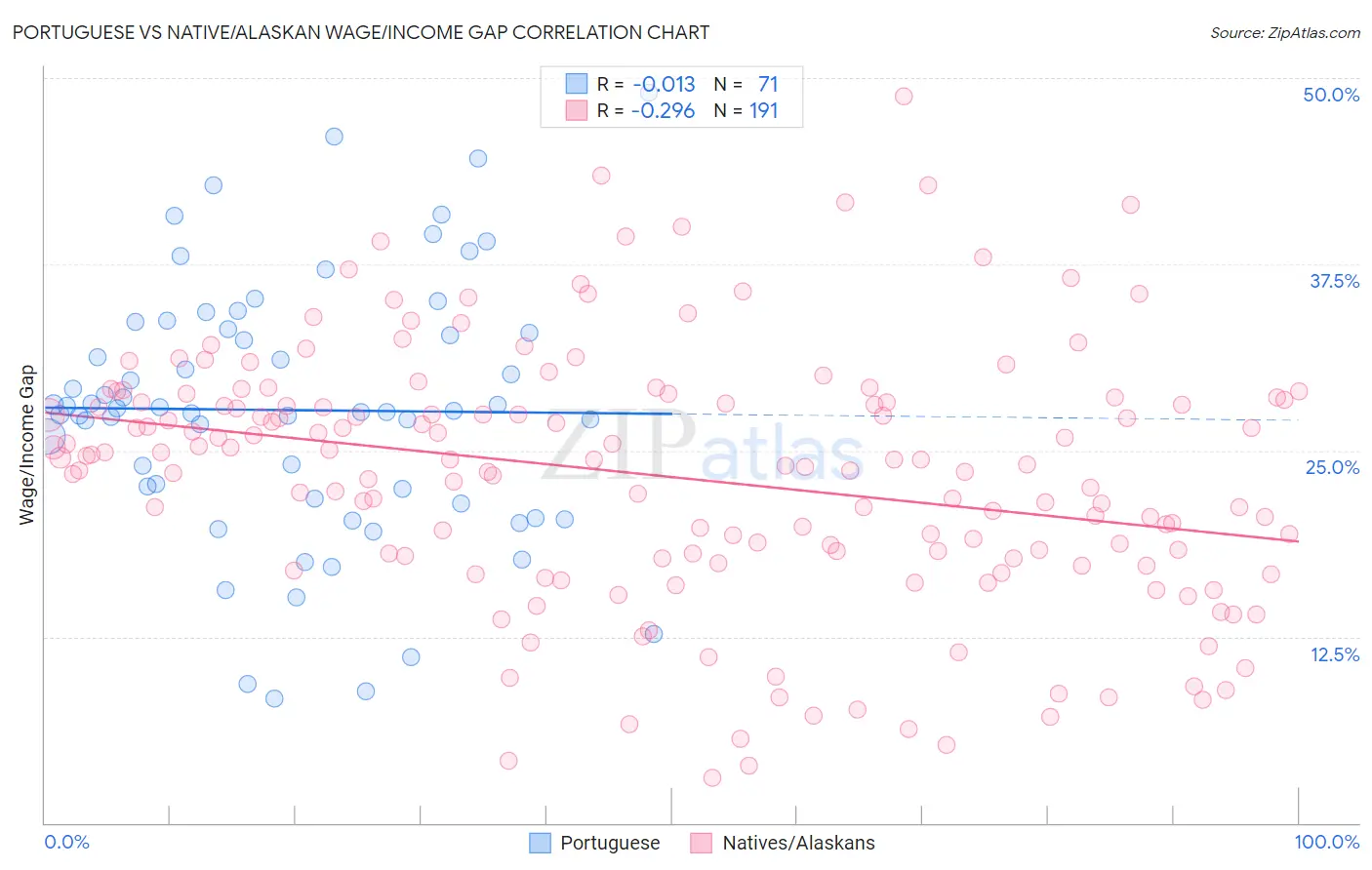 Portuguese vs Native/Alaskan Wage/Income Gap