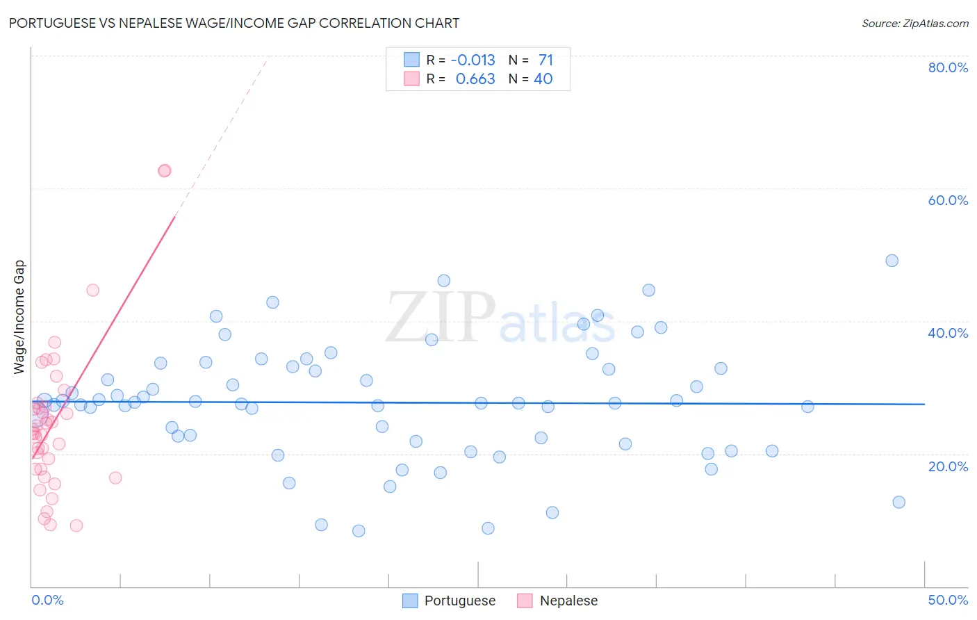 Portuguese vs Nepalese Wage/Income Gap