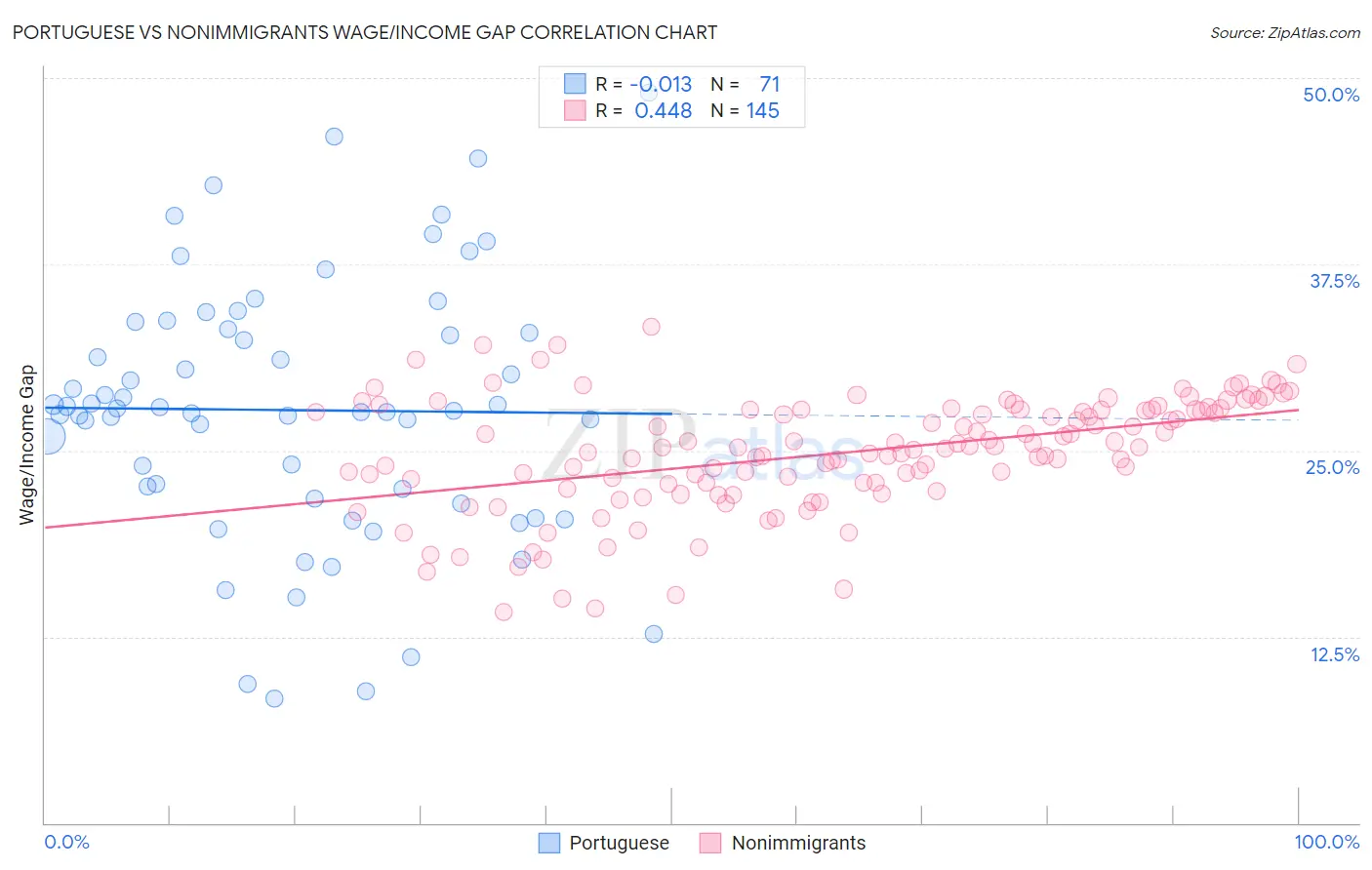 Portuguese vs Nonimmigrants Wage/Income Gap