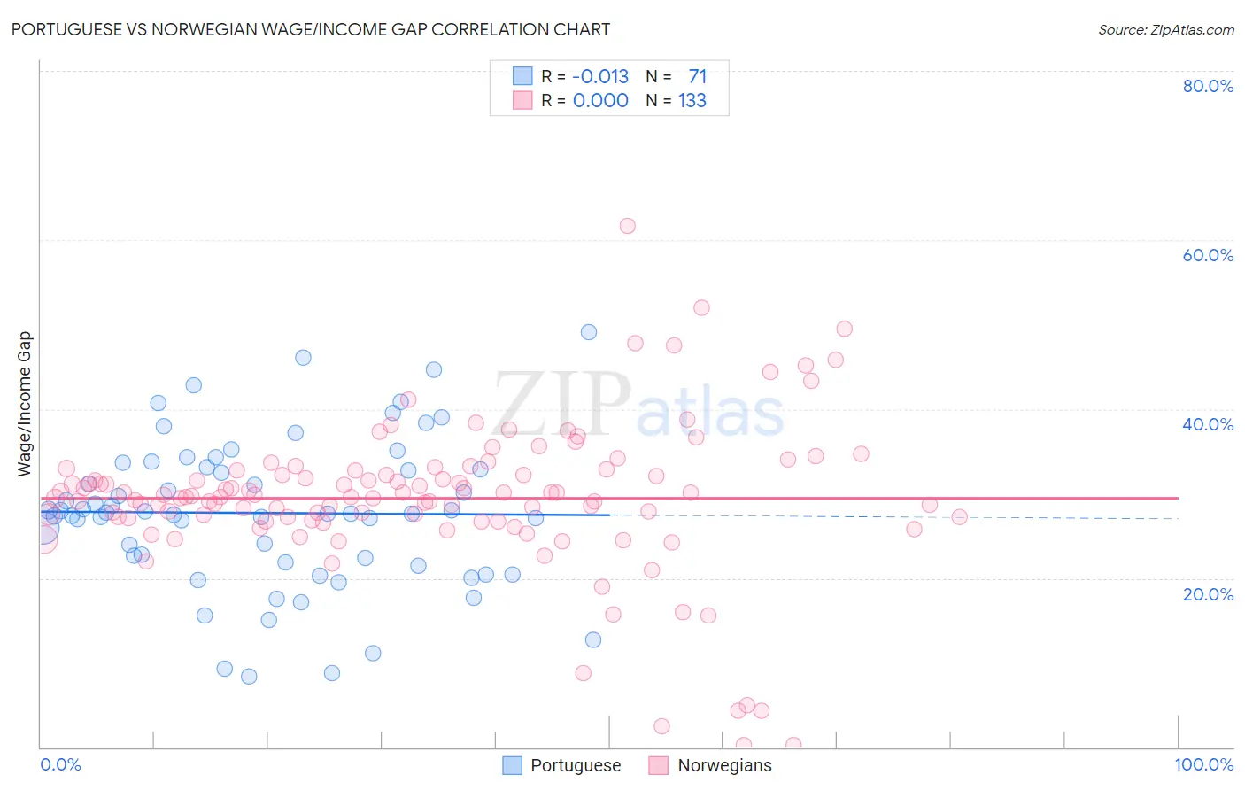 Portuguese vs Norwegian Wage/Income Gap