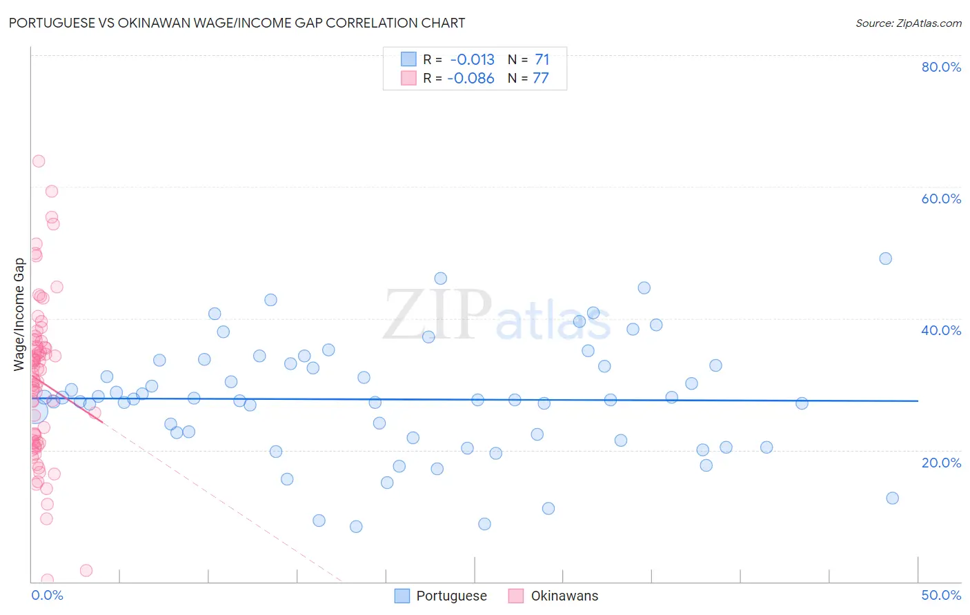 Portuguese vs Okinawan Wage/Income Gap