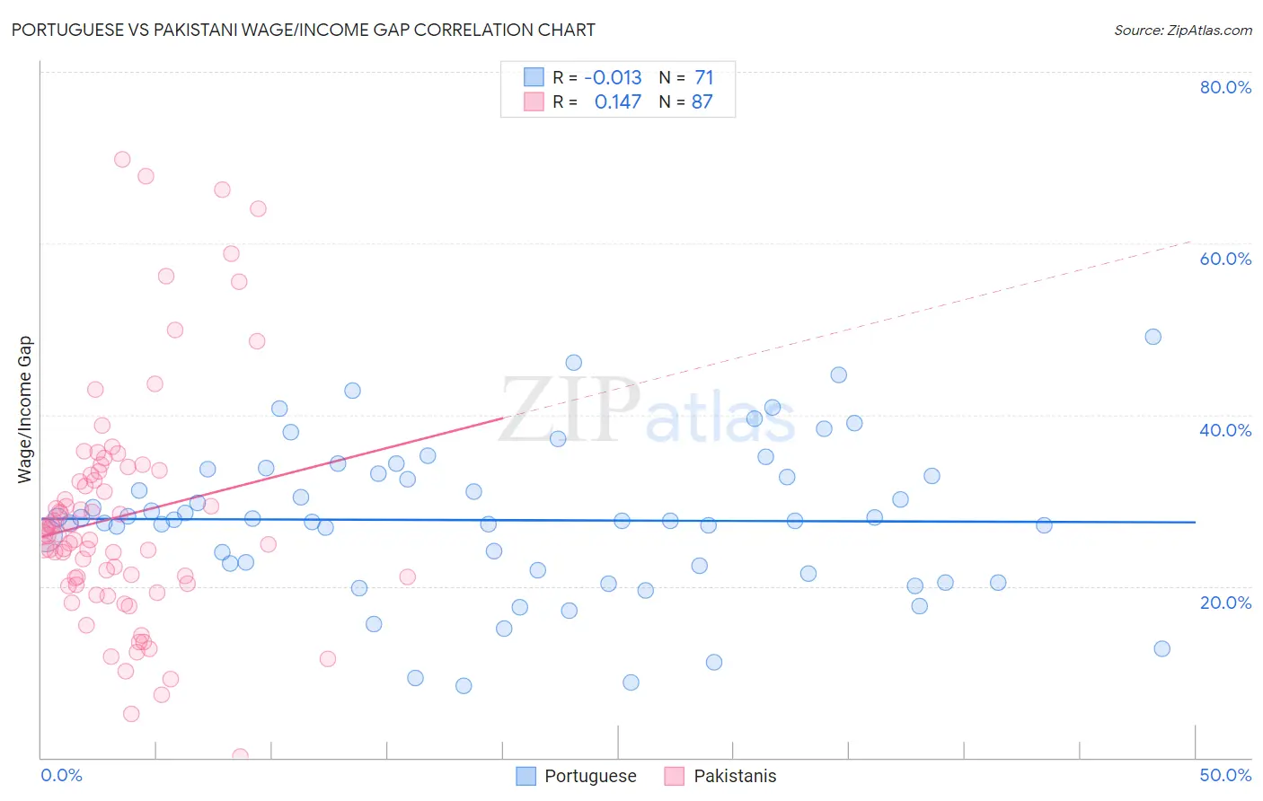 Portuguese vs Pakistani Wage/Income Gap