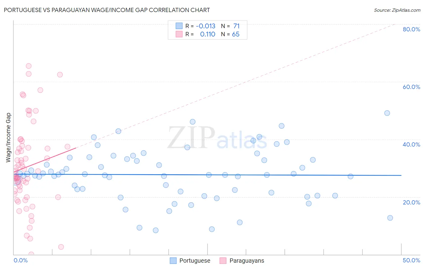Portuguese vs Paraguayan Wage/Income Gap