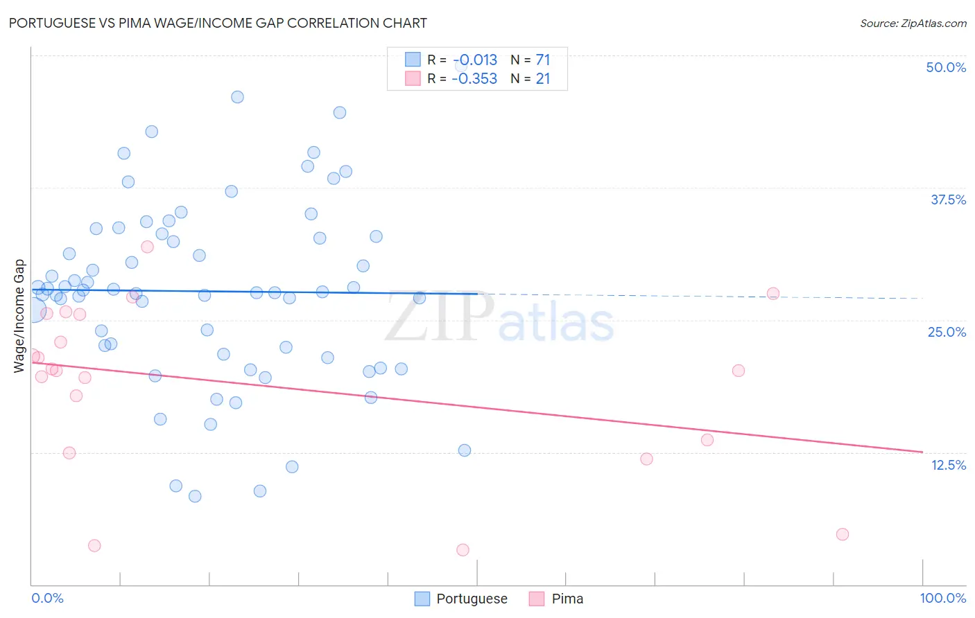 Portuguese vs Pima Wage/Income Gap