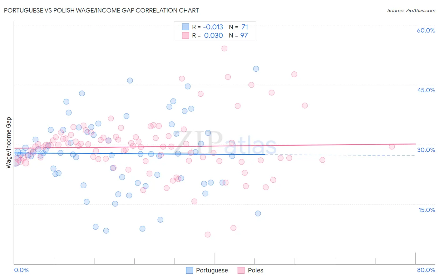 Portuguese vs Polish Wage/Income Gap