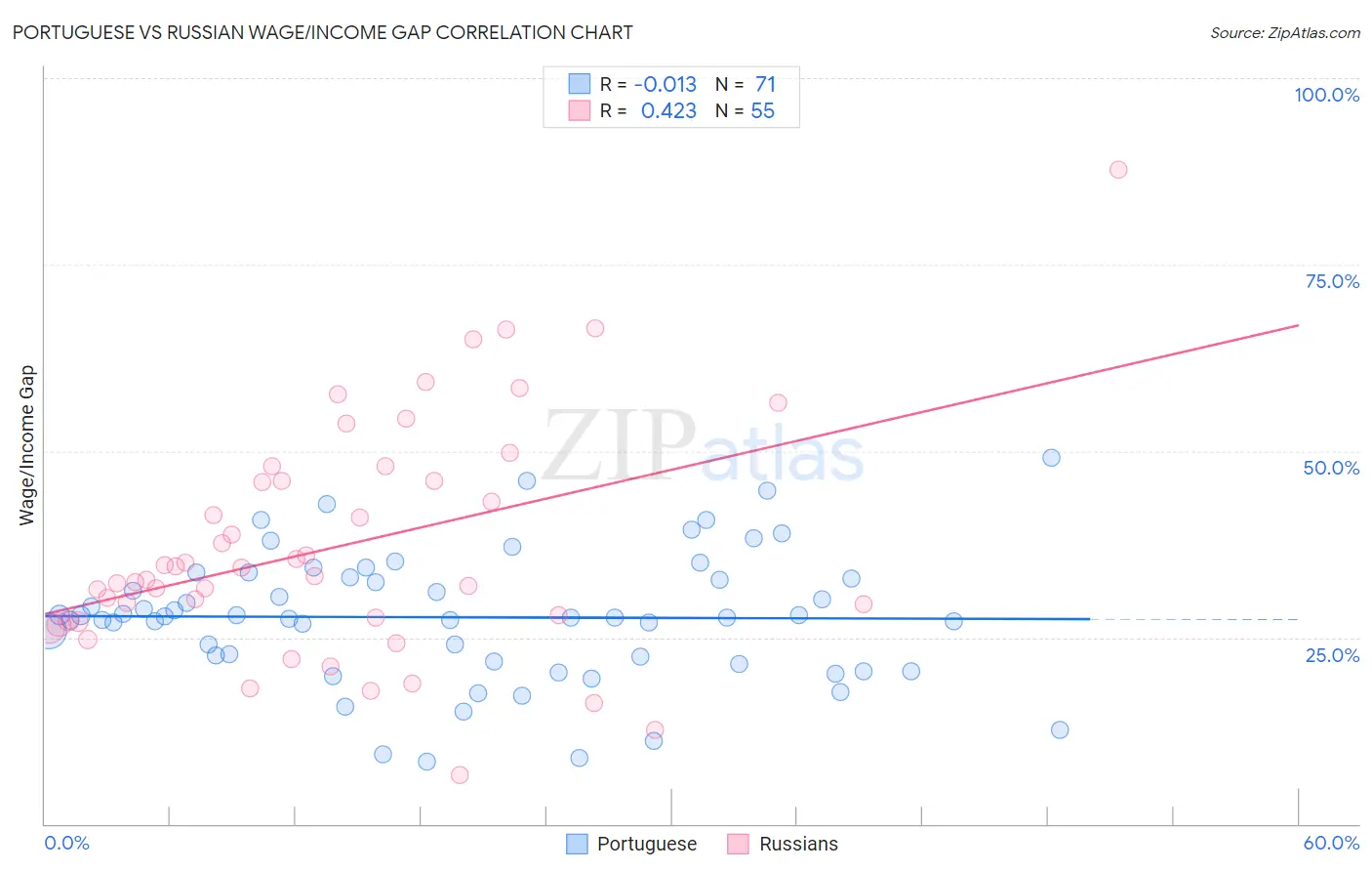 Portuguese vs Russian Wage/Income Gap