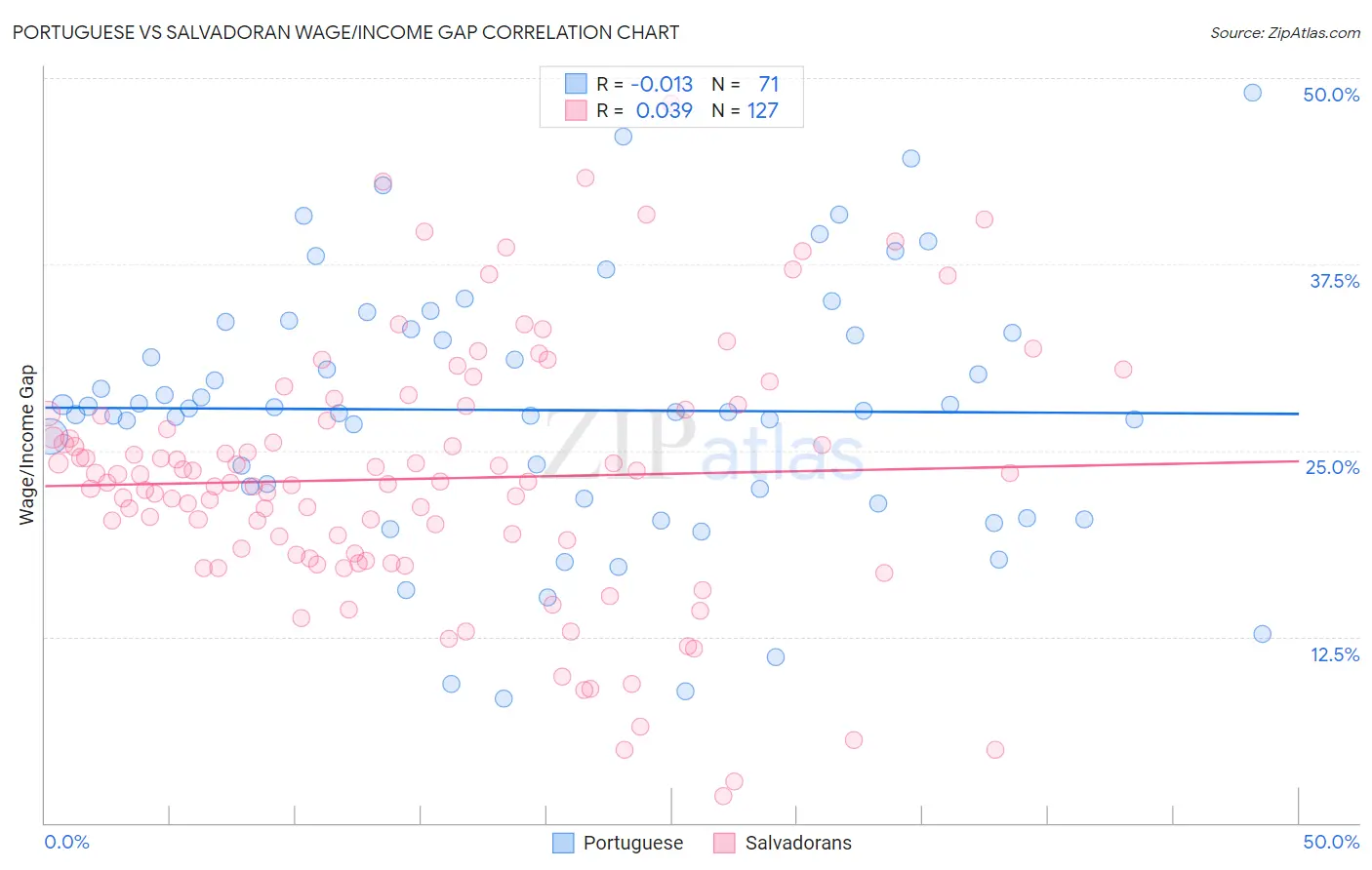 Portuguese vs Salvadoran Wage/Income Gap