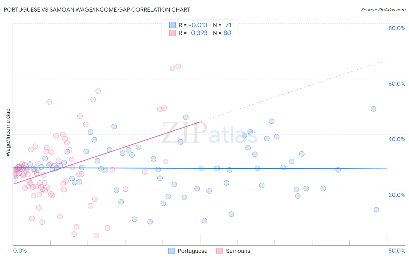 Portuguese vs Samoan Wage/Income Gap