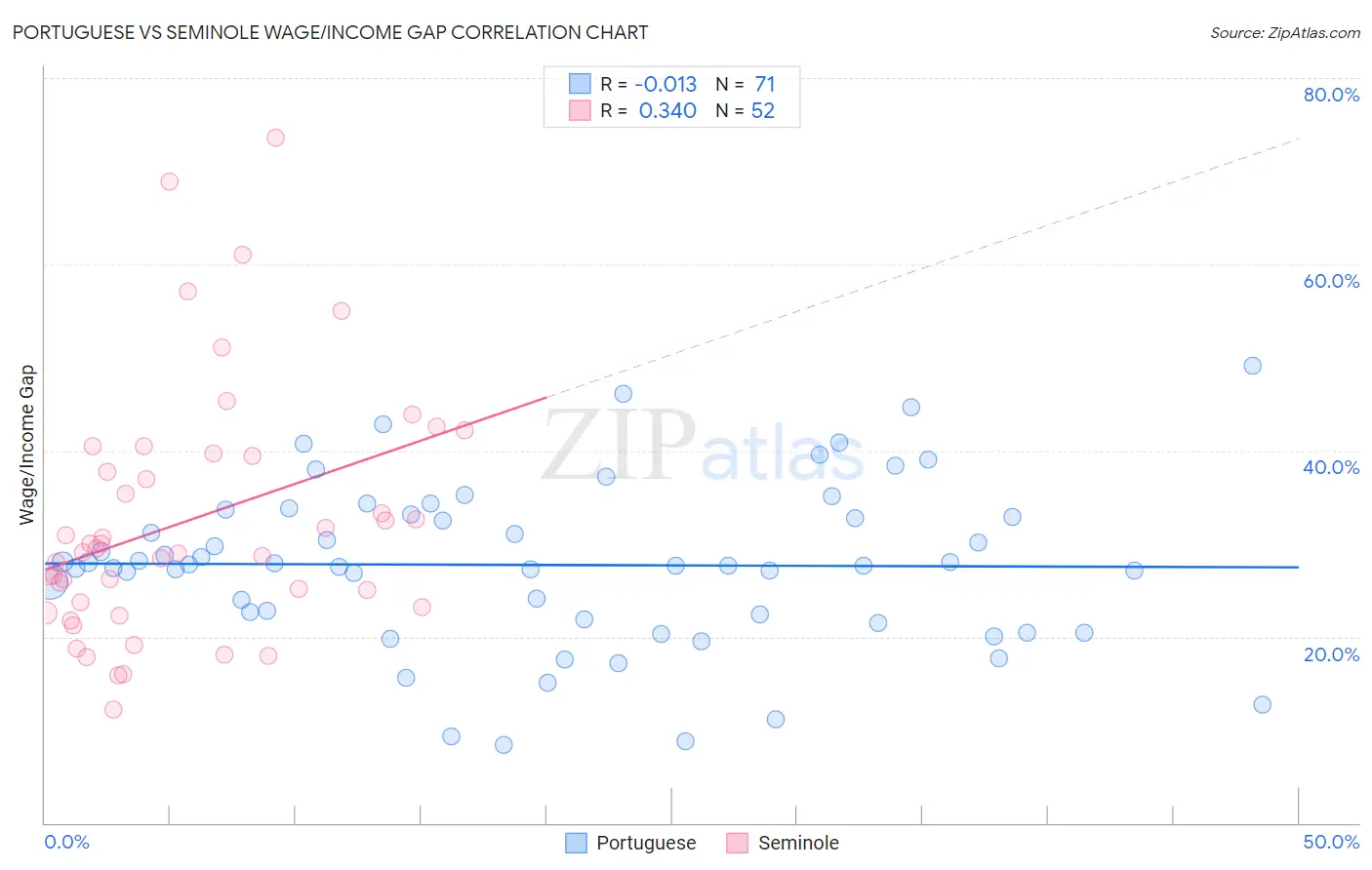 Portuguese vs Seminole Wage/Income Gap