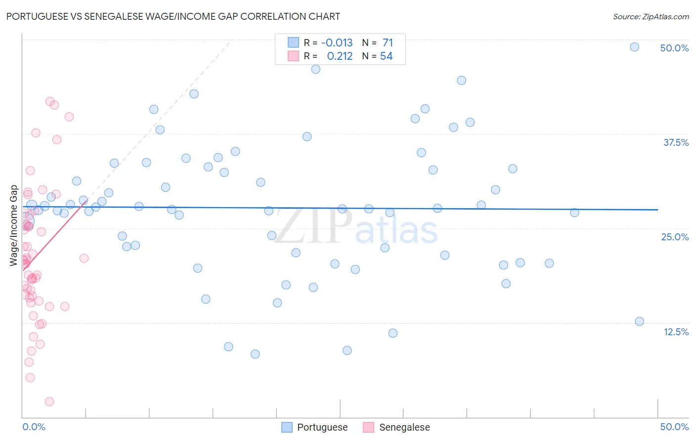 Portuguese vs Senegalese Wage/Income Gap