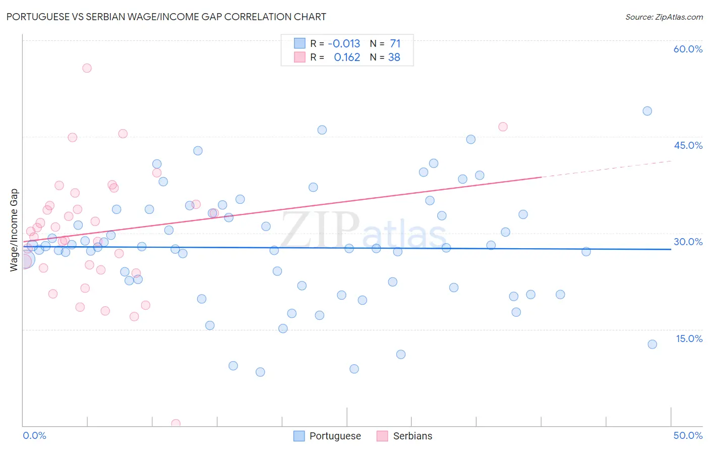 Portuguese vs Serbian Wage/Income Gap