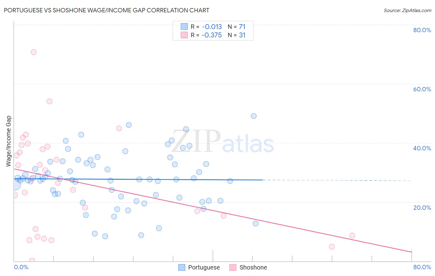 Portuguese vs Shoshone Wage/Income Gap