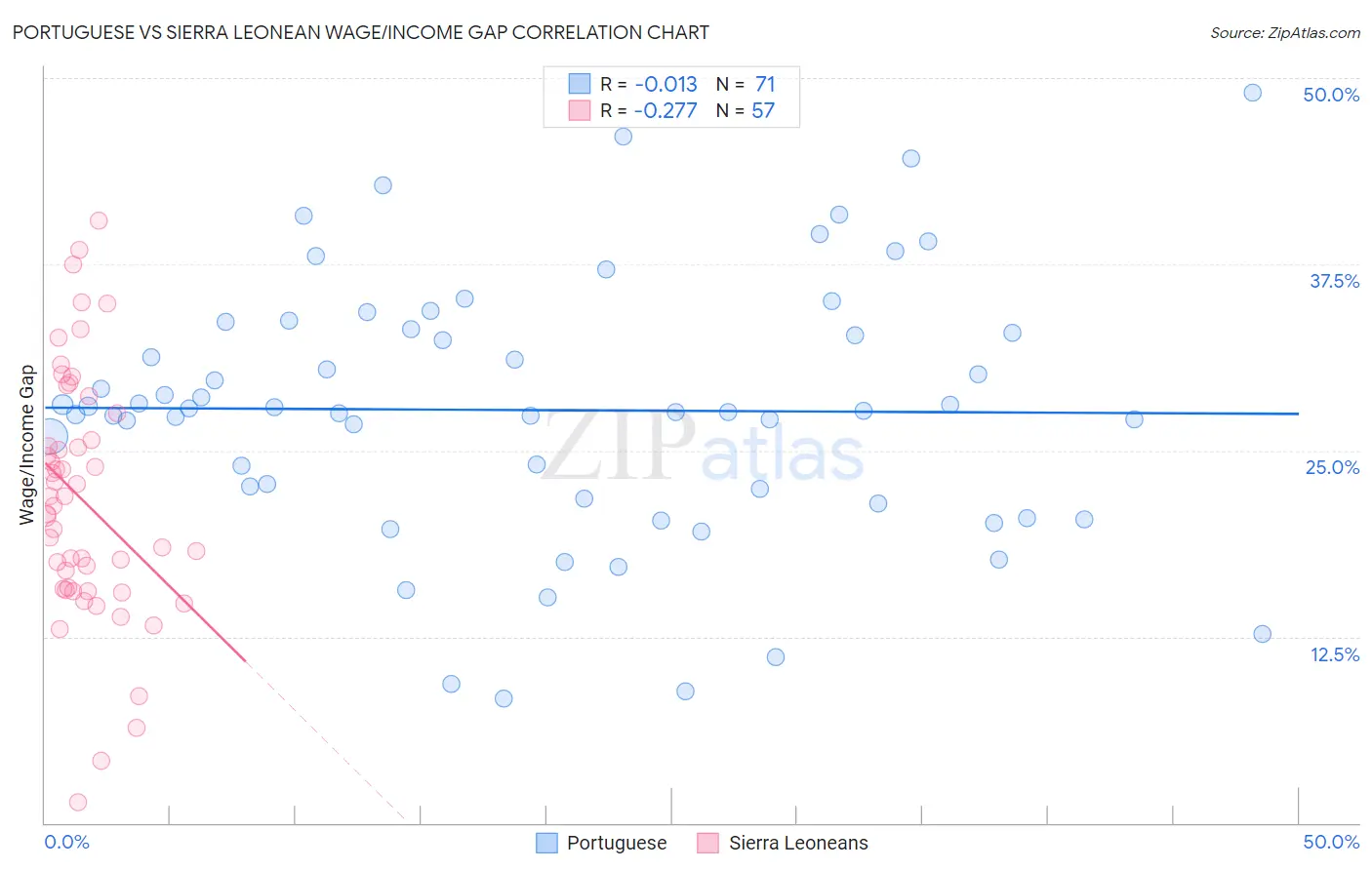 Portuguese vs Sierra Leonean Wage/Income Gap