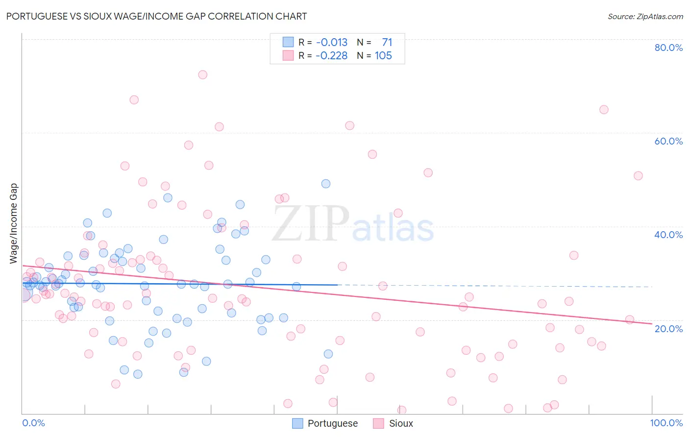 Portuguese vs Sioux Wage/Income Gap