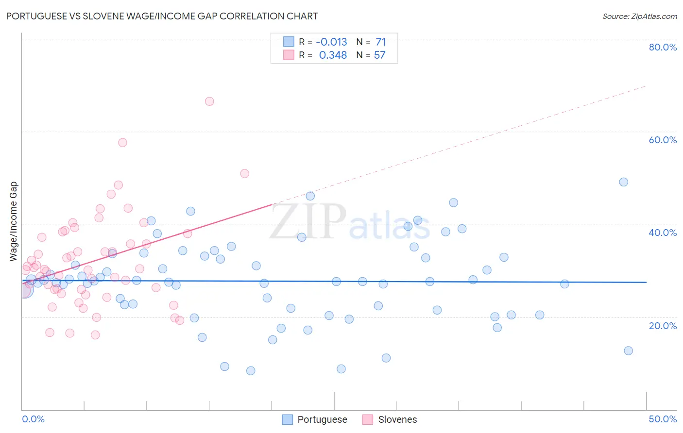 Portuguese vs Slovene Wage/Income Gap