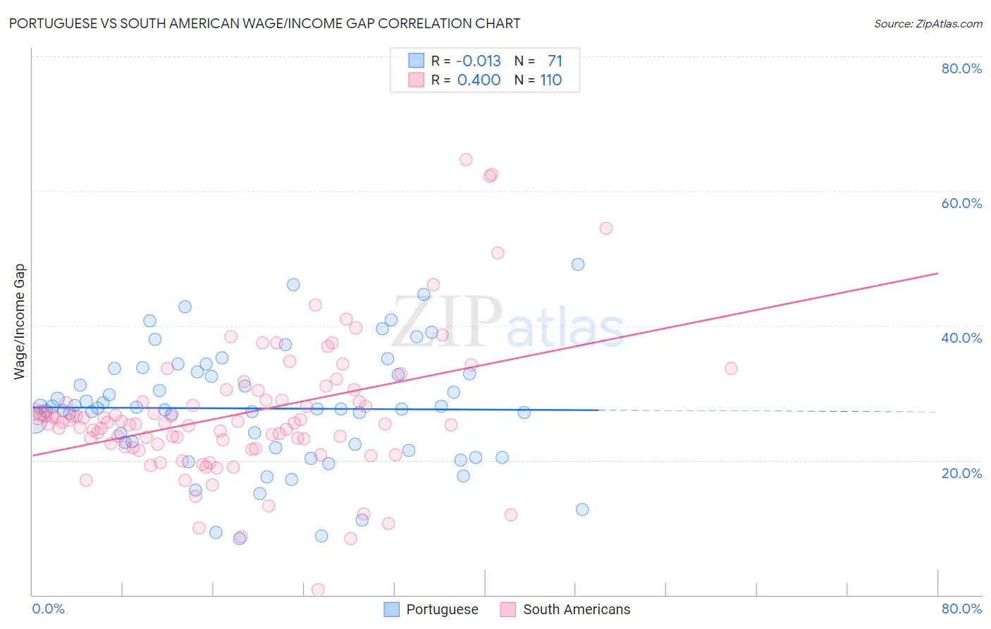 Portuguese vs South American Wage/Income Gap