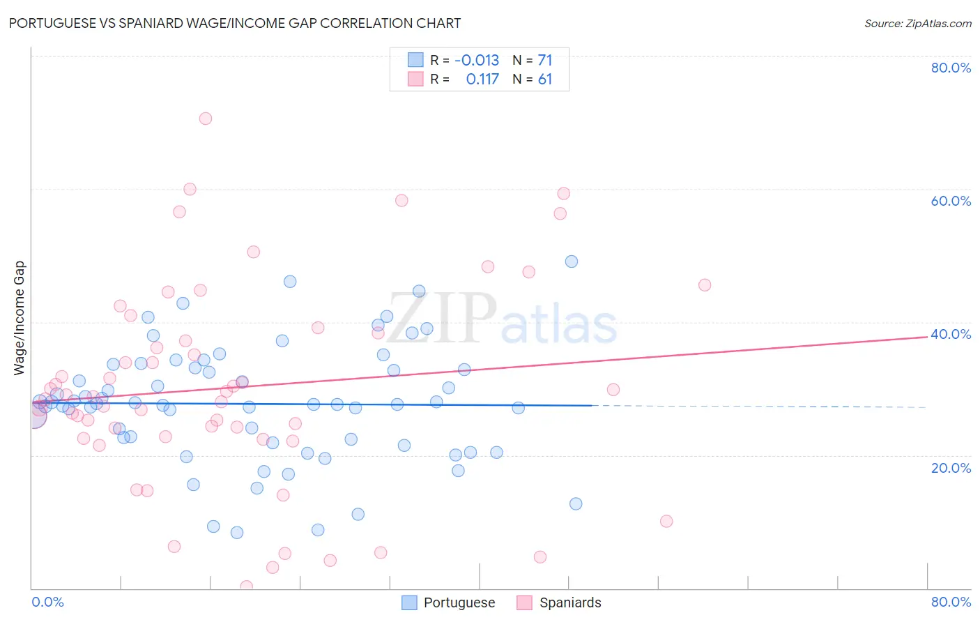 Portuguese vs Spaniard Wage/Income Gap