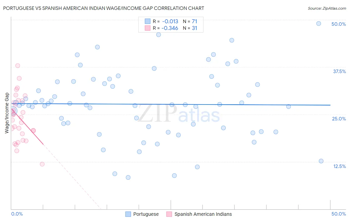 Portuguese vs Spanish American Indian Wage/Income Gap