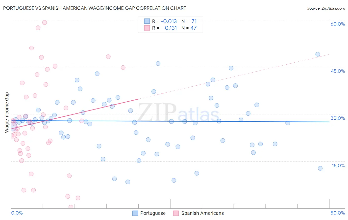 Portuguese vs Spanish American Wage/Income Gap