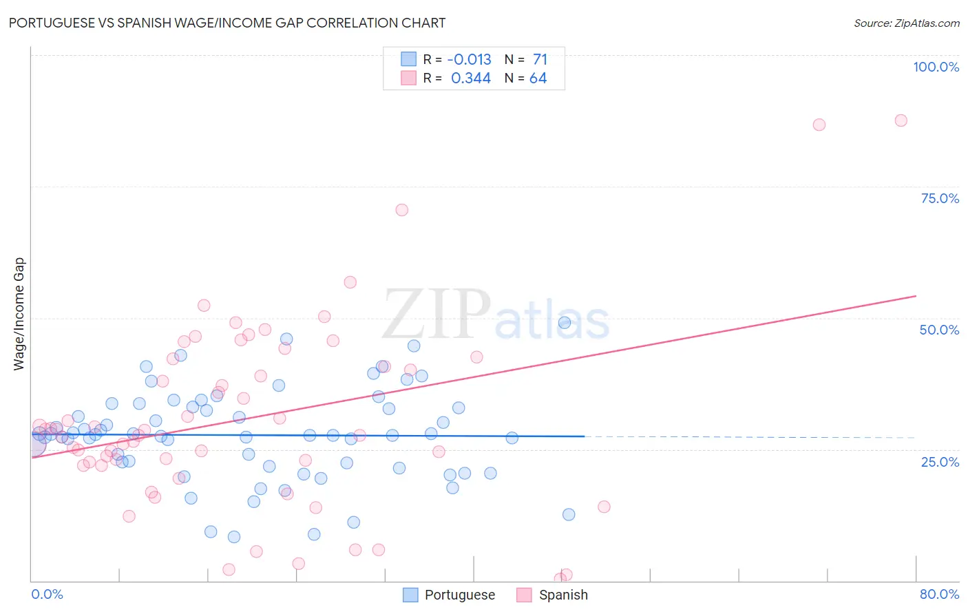 Portuguese vs Spanish Wage/Income Gap