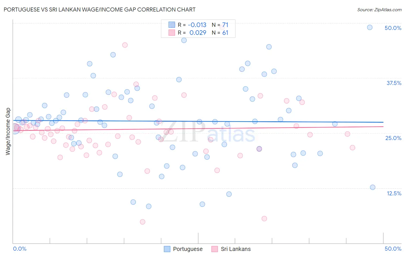 Portuguese vs Sri Lankan Wage/Income Gap