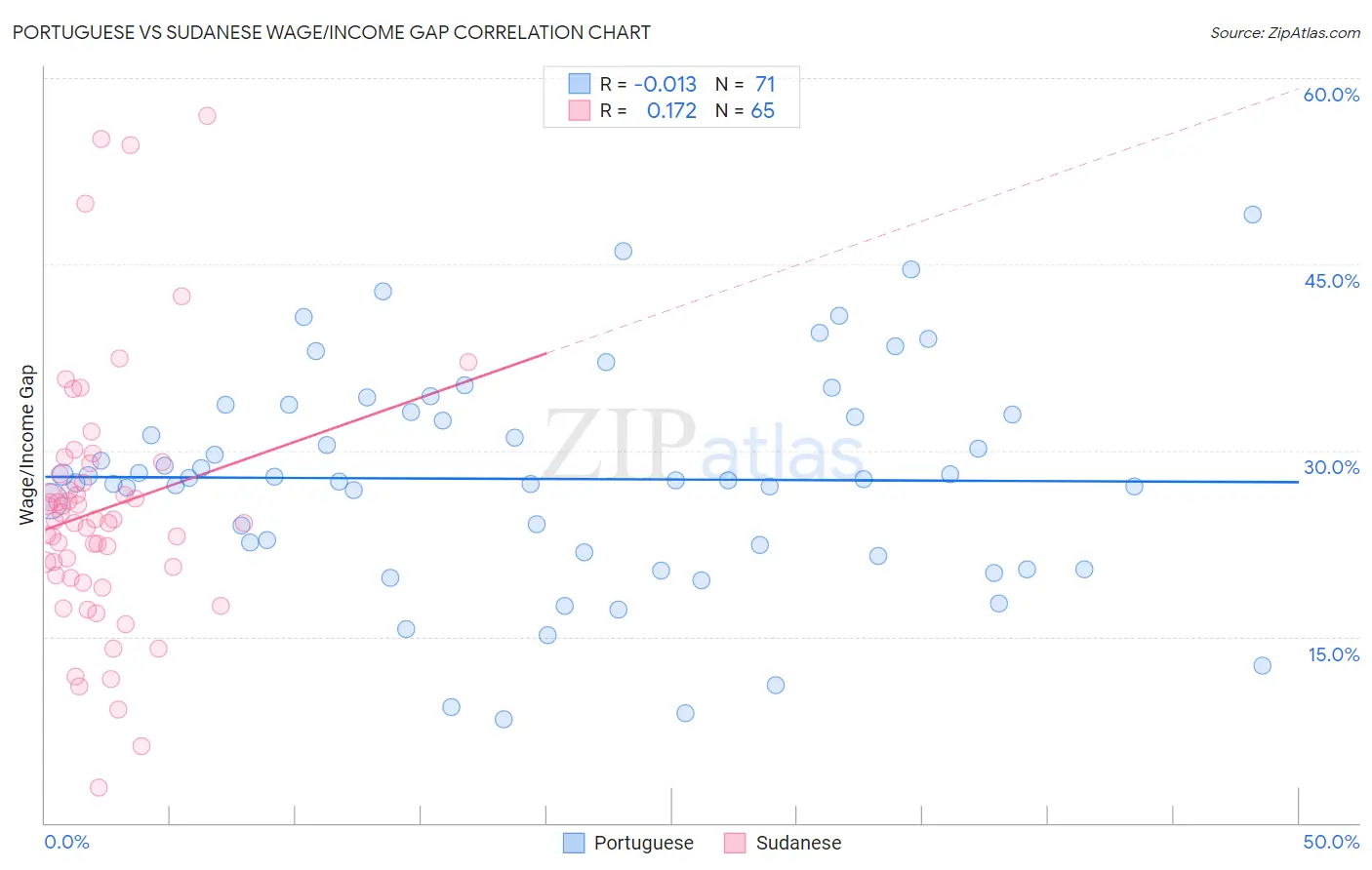 Portuguese vs Sudanese Wage/Income Gap