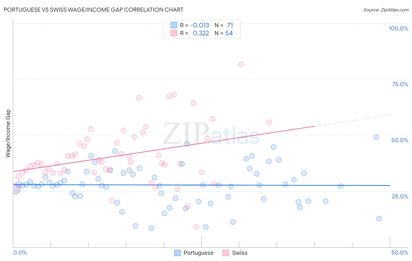 Portuguese vs Swiss Wage/Income Gap