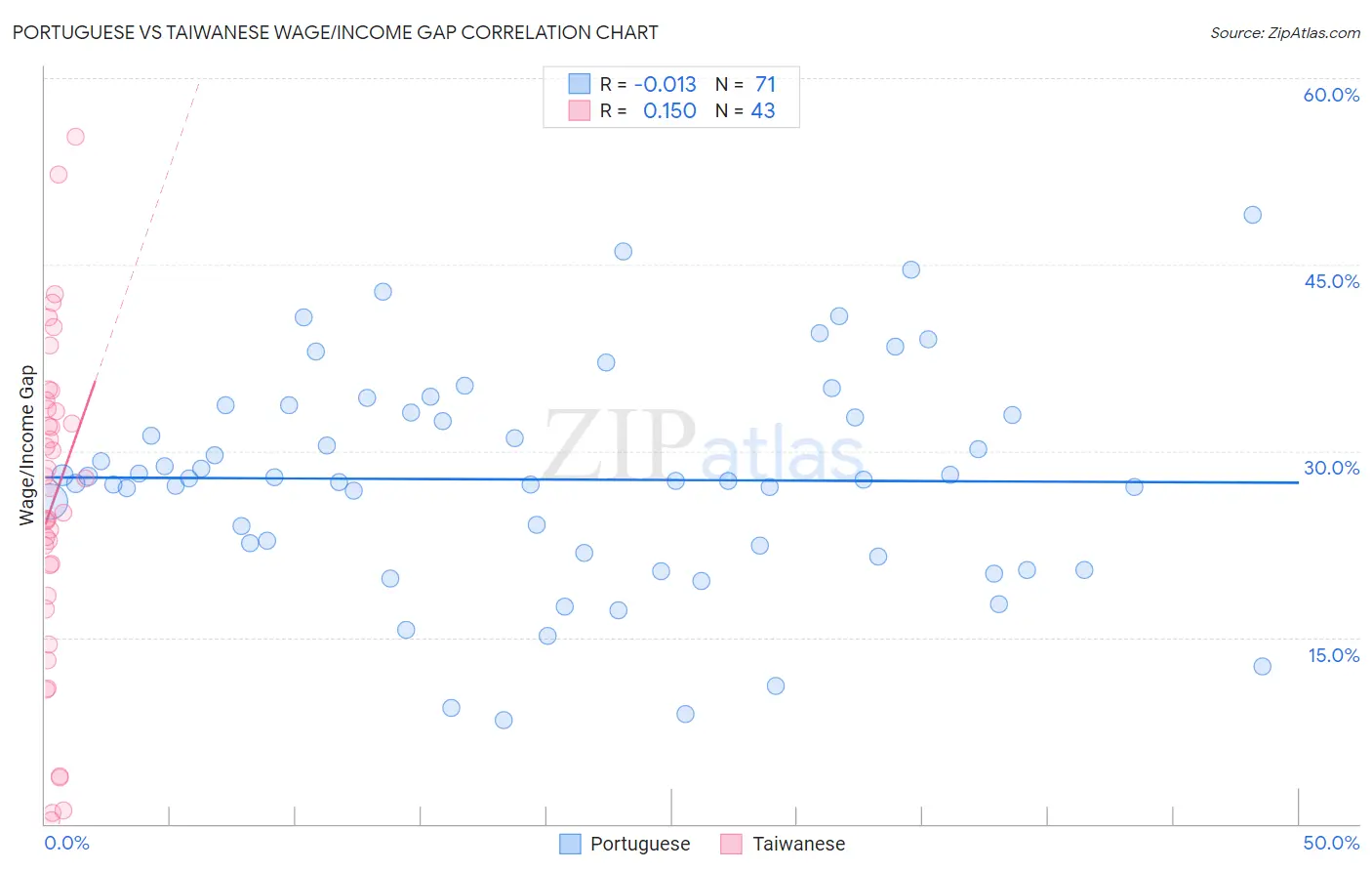 Portuguese vs Taiwanese Wage/Income Gap