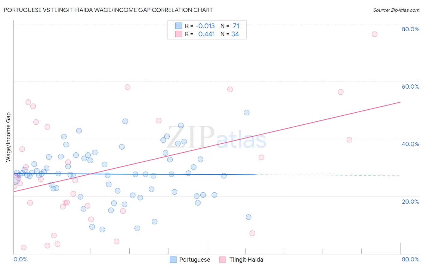 Portuguese vs Tlingit-Haida Wage/Income Gap