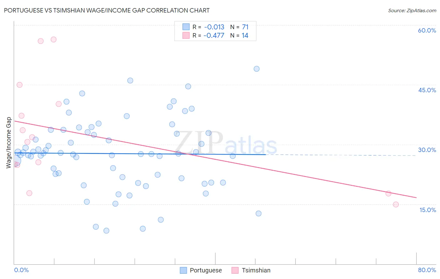 Portuguese vs Tsimshian Wage/Income Gap