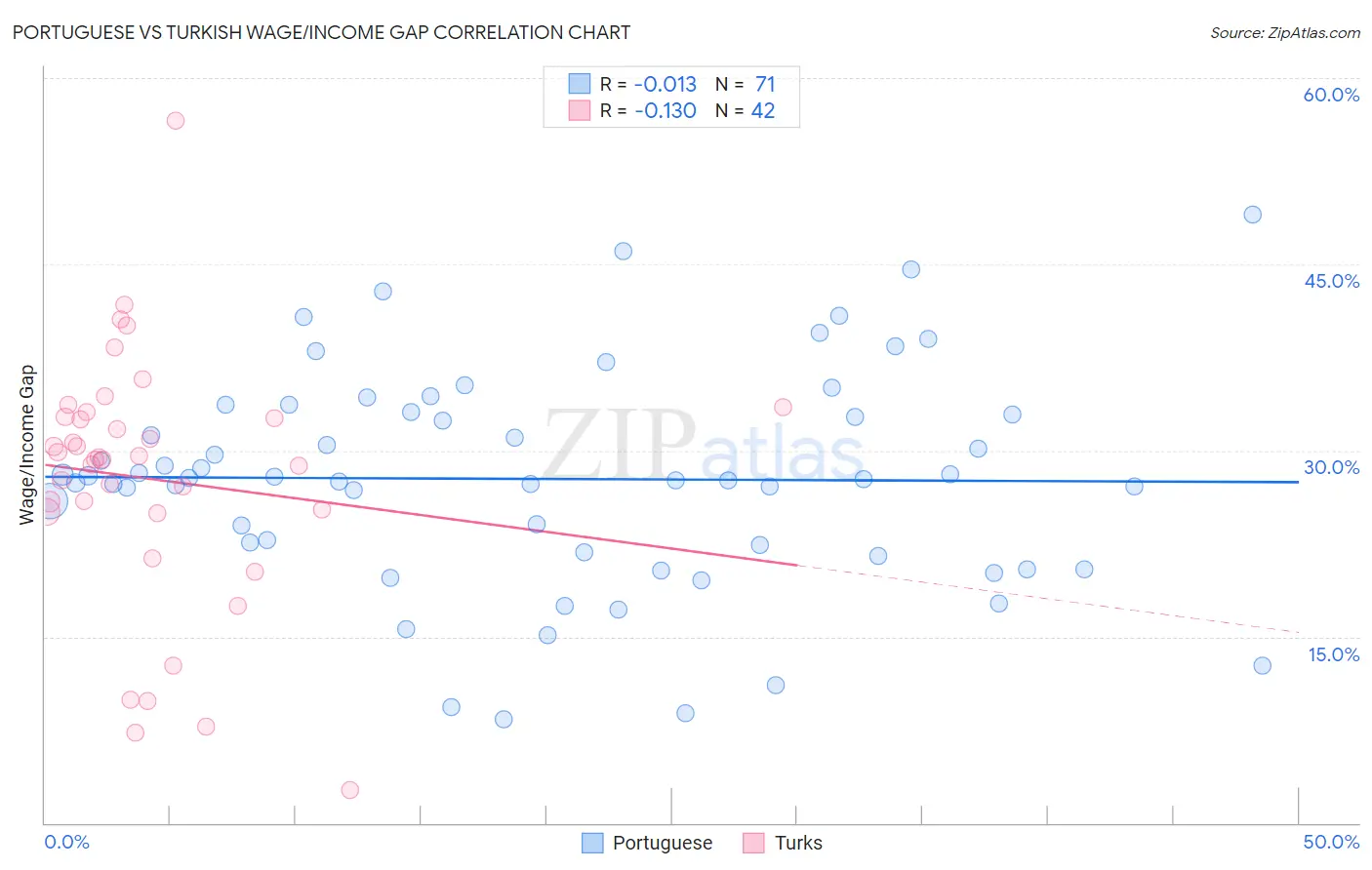 Portuguese vs Turkish Wage/Income Gap