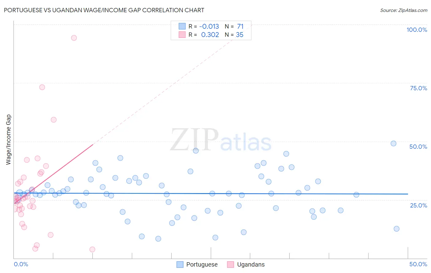 Portuguese vs Ugandan Wage/Income Gap