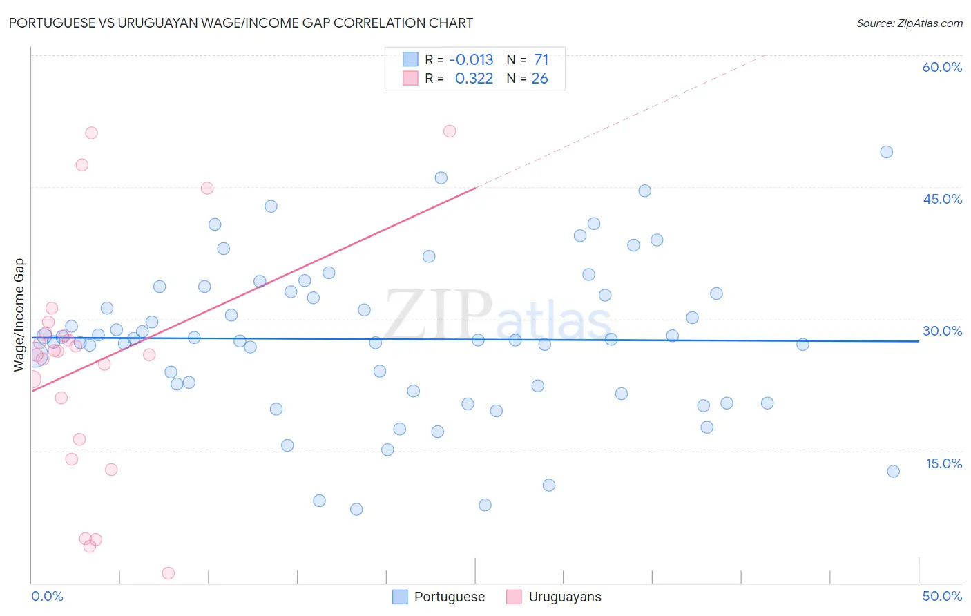 Portuguese vs Uruguayan Wage/Income Gap