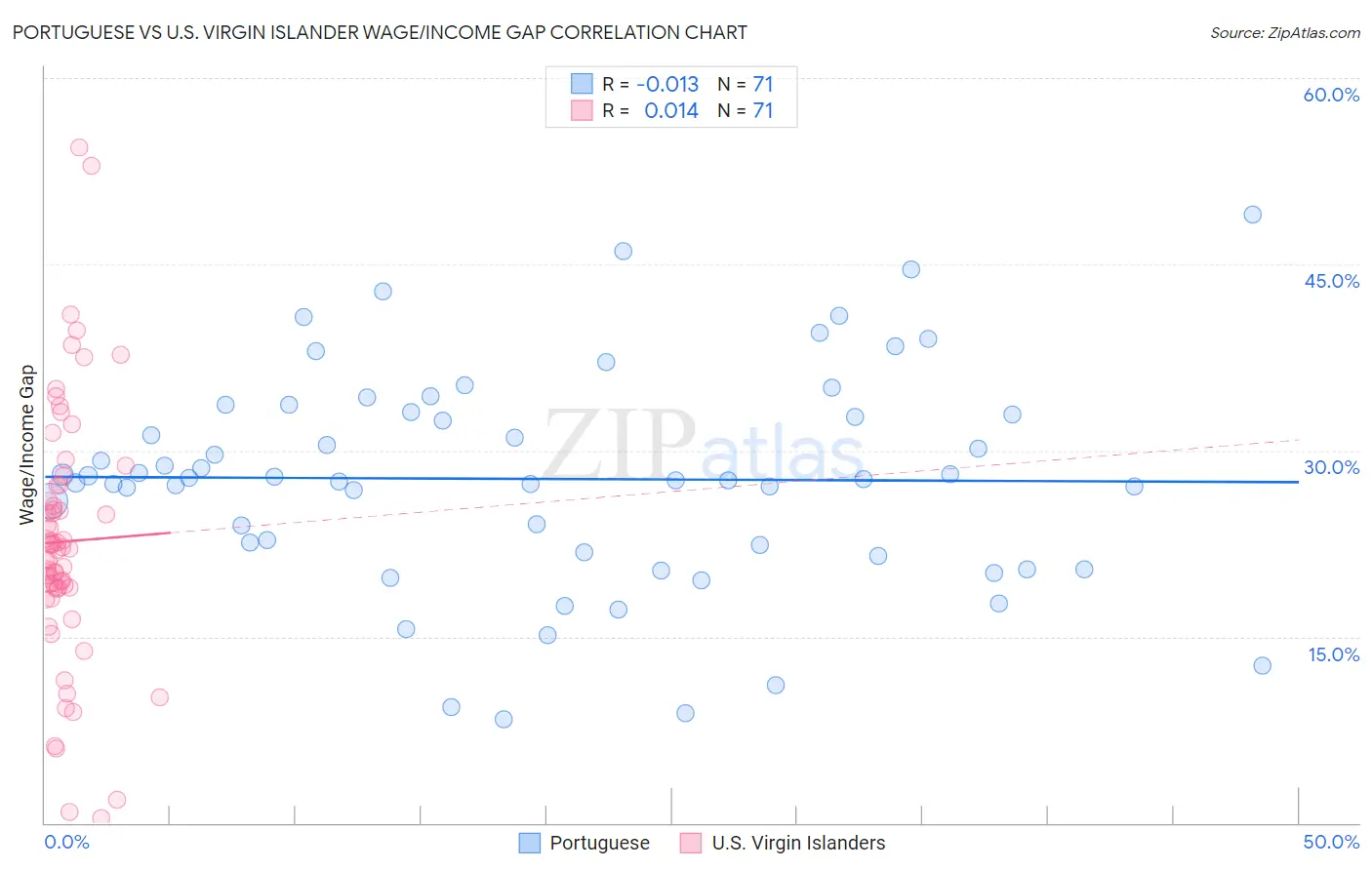 Portuguese vs U.S. Virgin Islander Wage/Income Gap