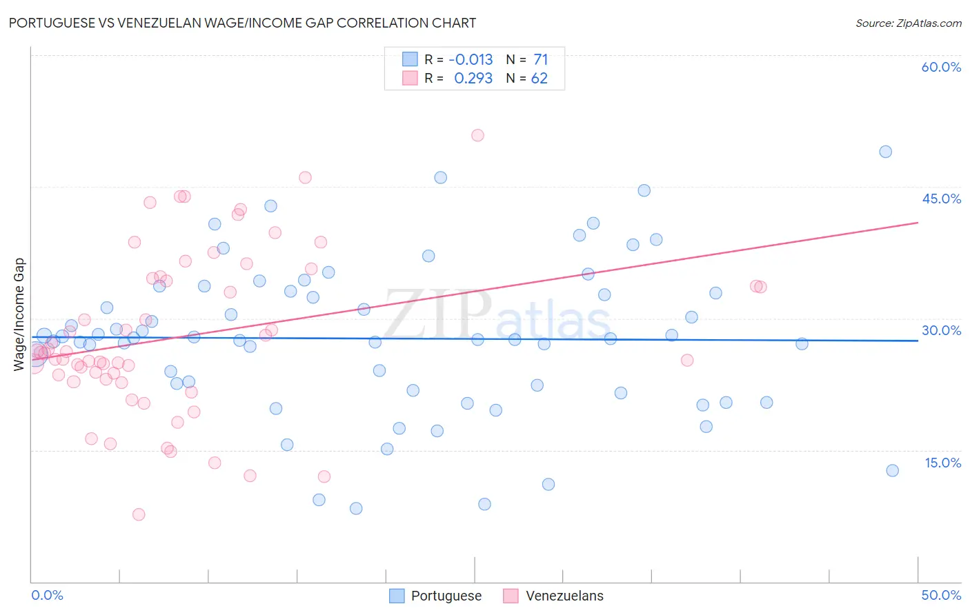Portuguese vs Venezuelan Wage/Income Gap
