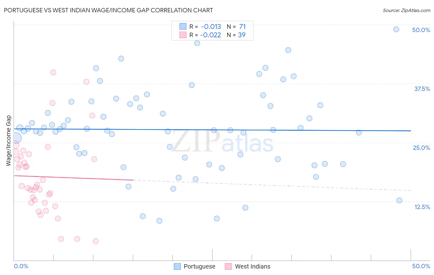 Portuguese vs West Indian Wage/Income Gap