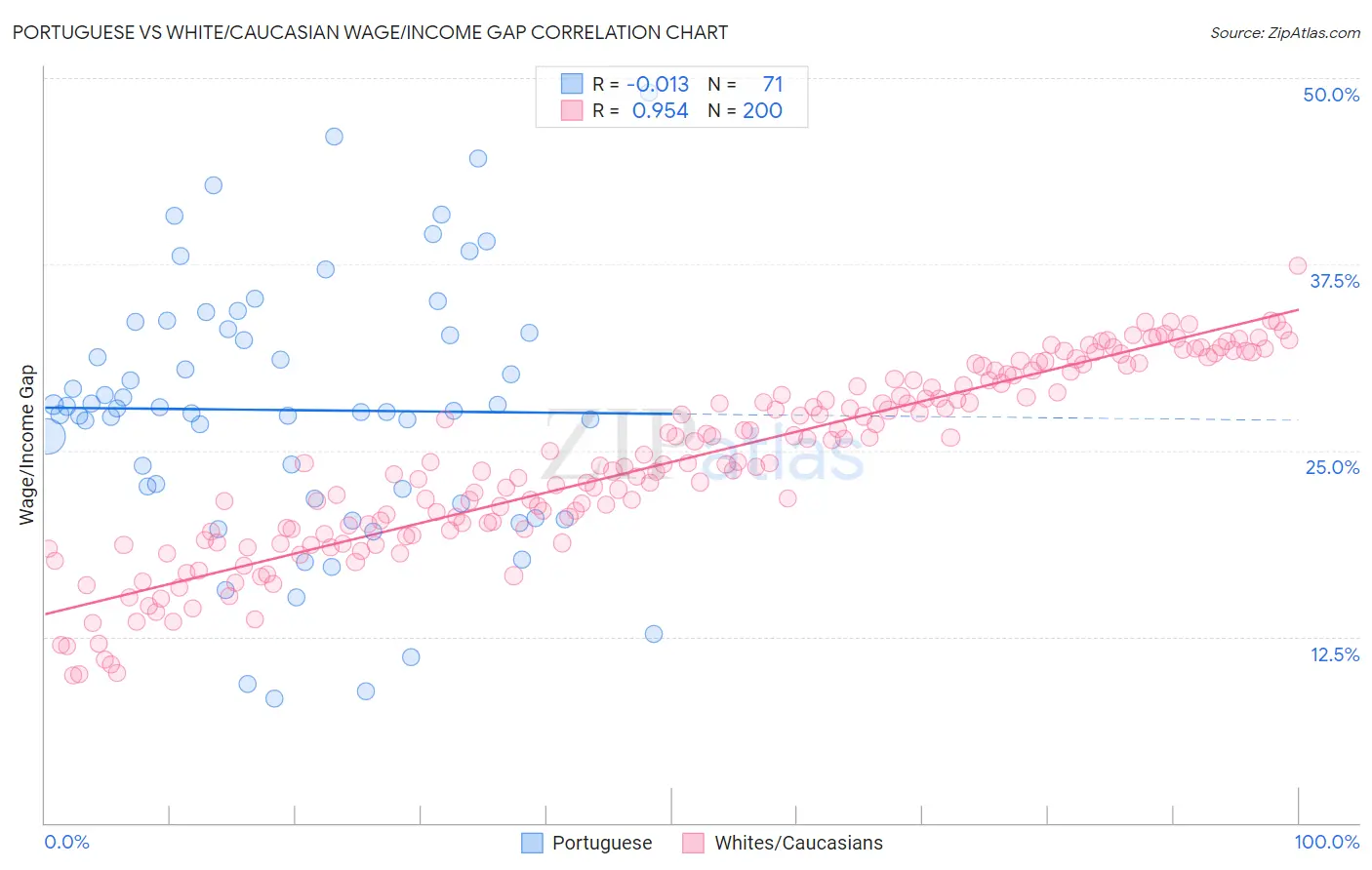 Portuguese vs White/Caucasian Wage/Income Gap