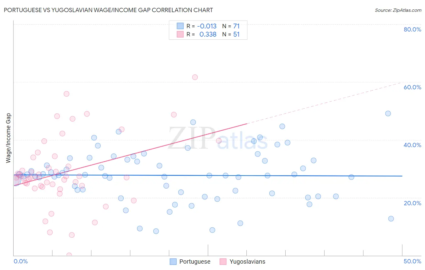 Portuguese vs Yugoslavian Wage/Income Gap