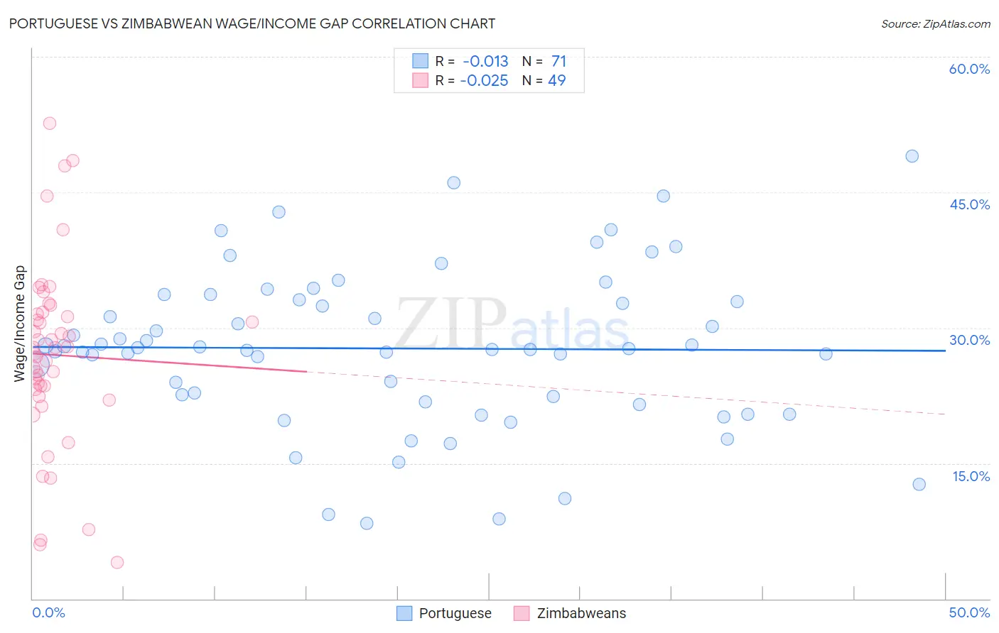 Portuguese vs Zimbabwean Wage/Income Gap