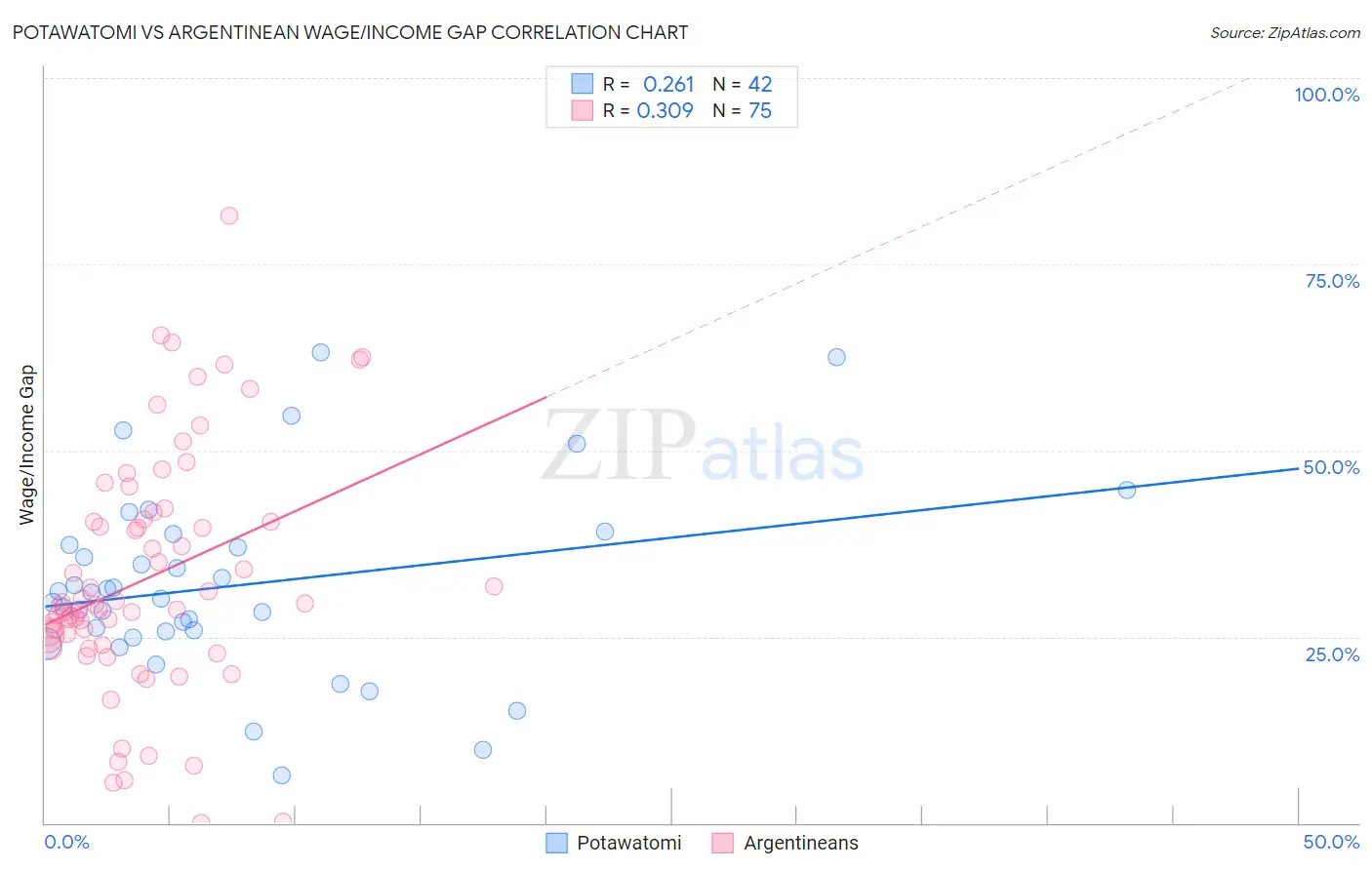 Potawatomi vs Argentinean Wage/Income Gap