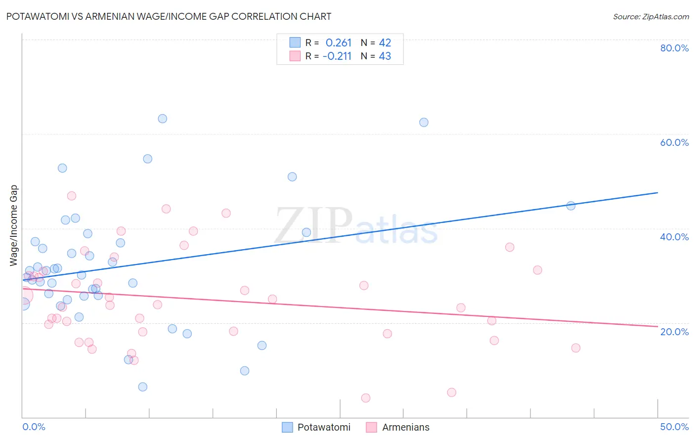 Potawatomi vs Armenian Wage/Income Gap