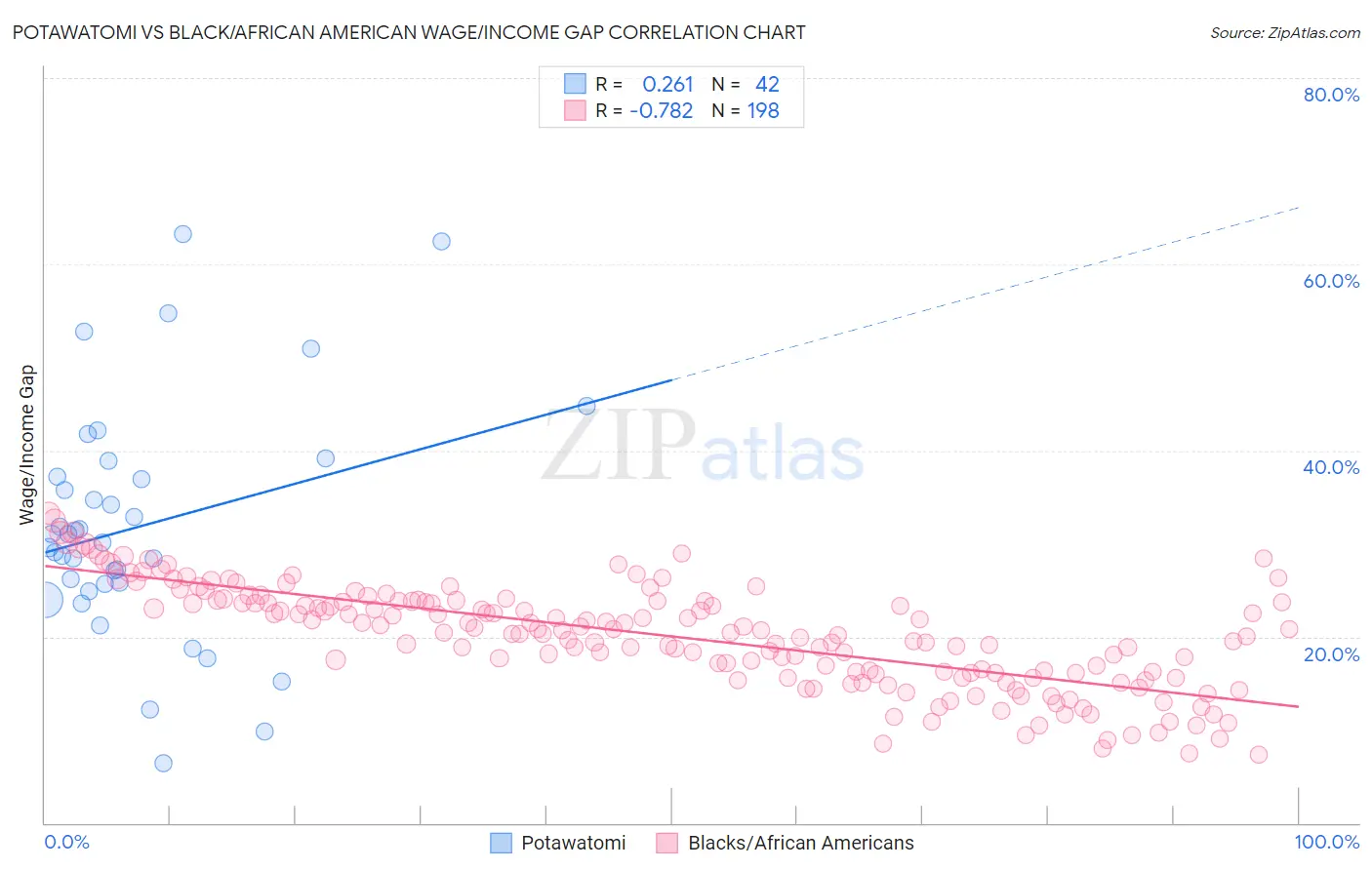 Potawatomi vs Black/African American Wage/Income Gap