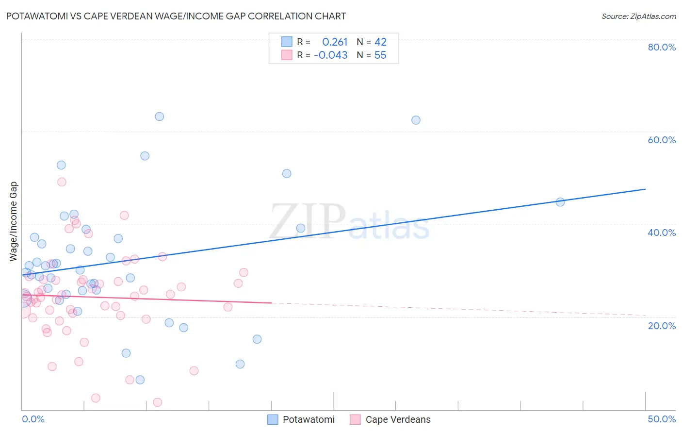 Potawatomi vs Cape Verdean Wage/Income Gap