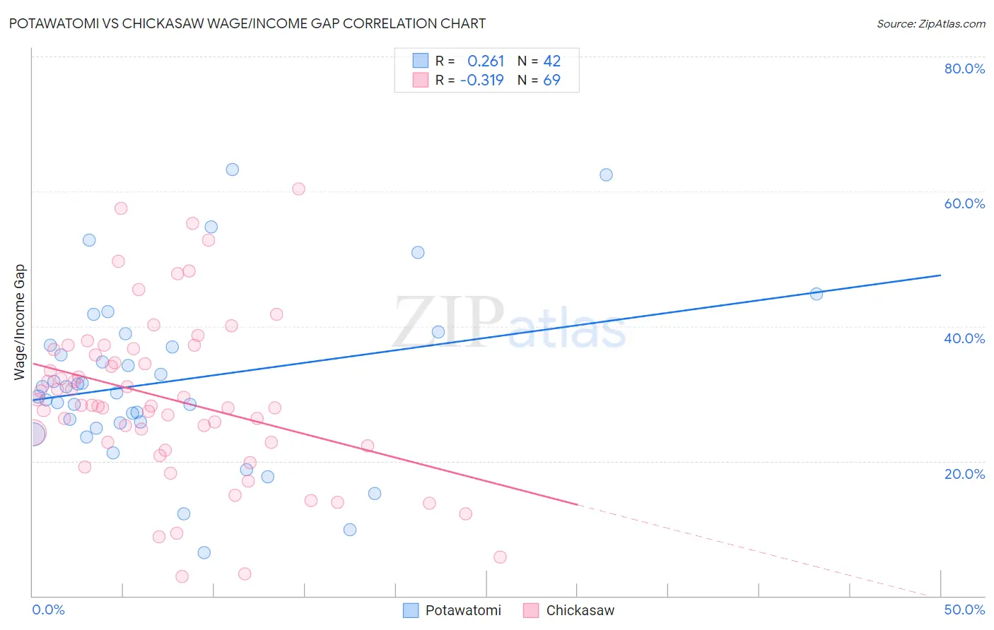 Potawatomi vs Chickasaw Wage/Income Gap