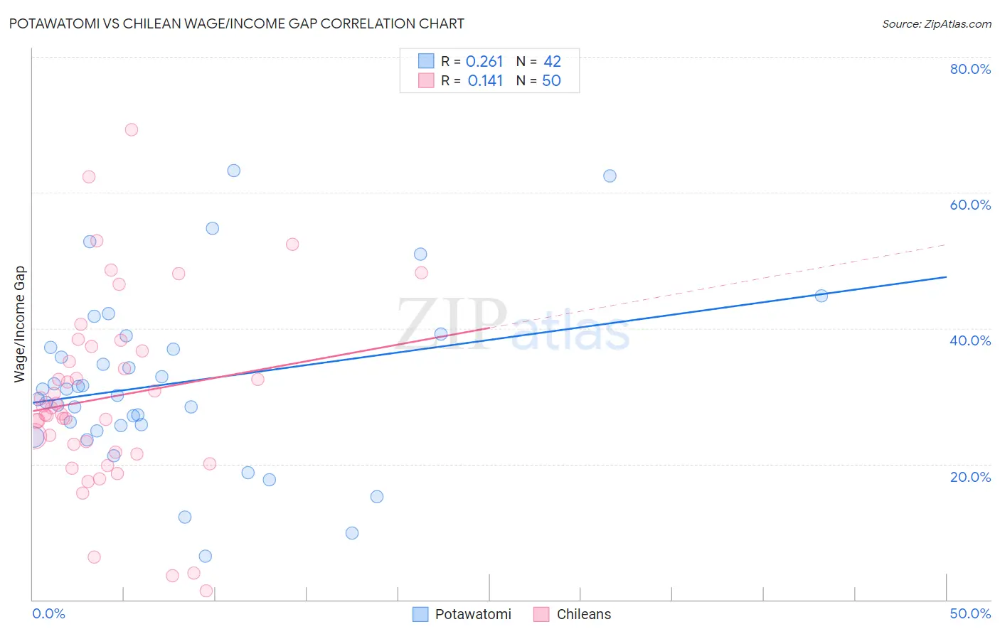 Potawatomi vs Chilean Wage/Income Gap