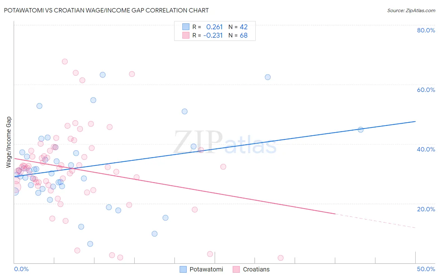 Potawatomi vs Croatian Wage/Income Gap