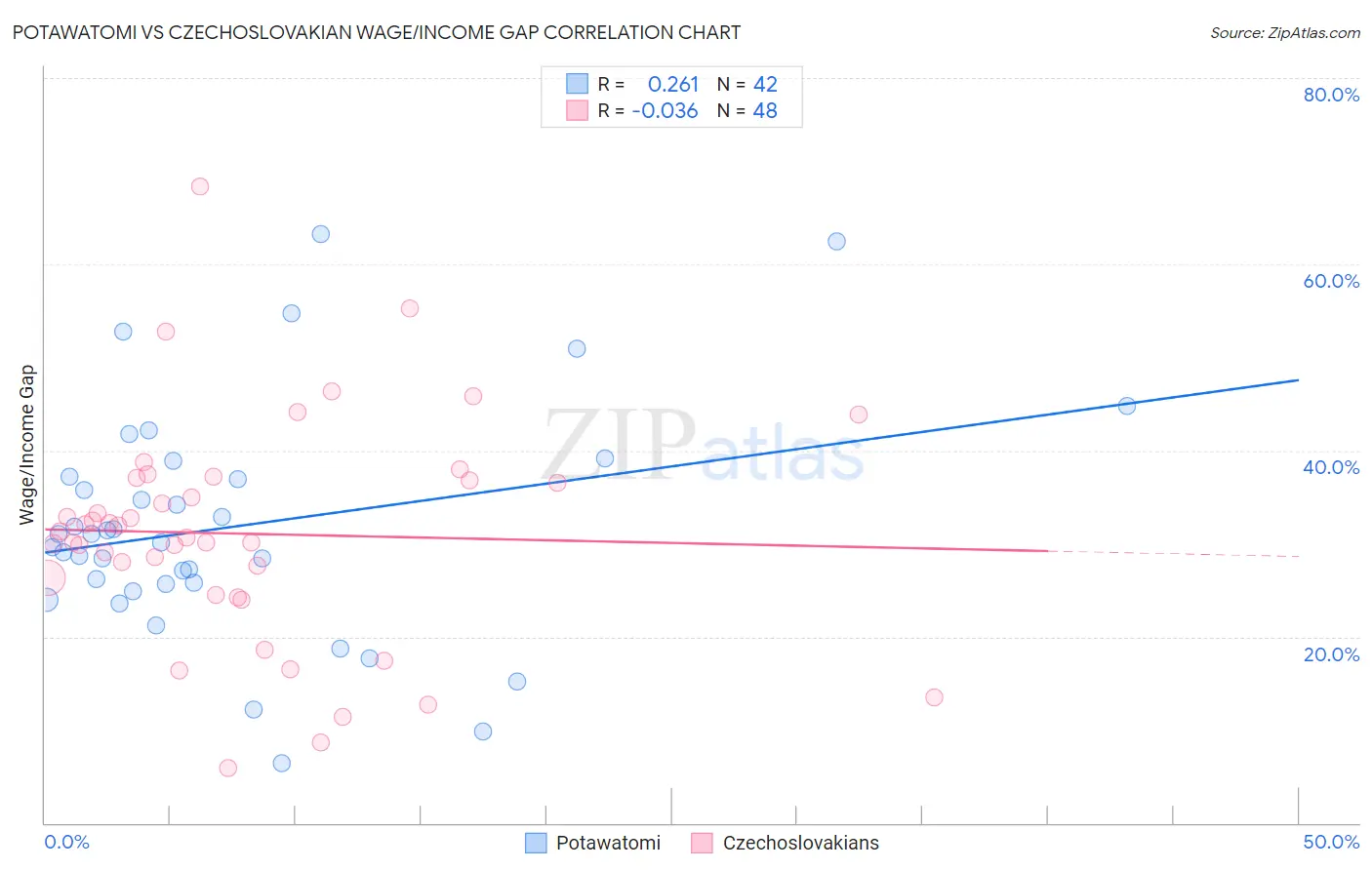 Potawatomi vs Czechoslovakian Wage/Income Gap