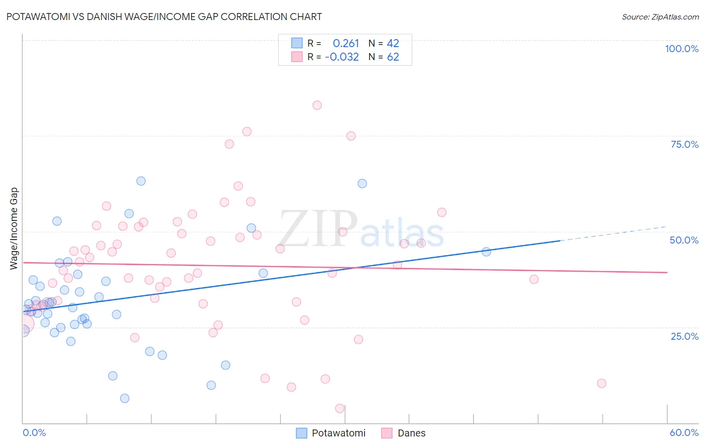 Potawatomi vs Danish Wage/Income Gap