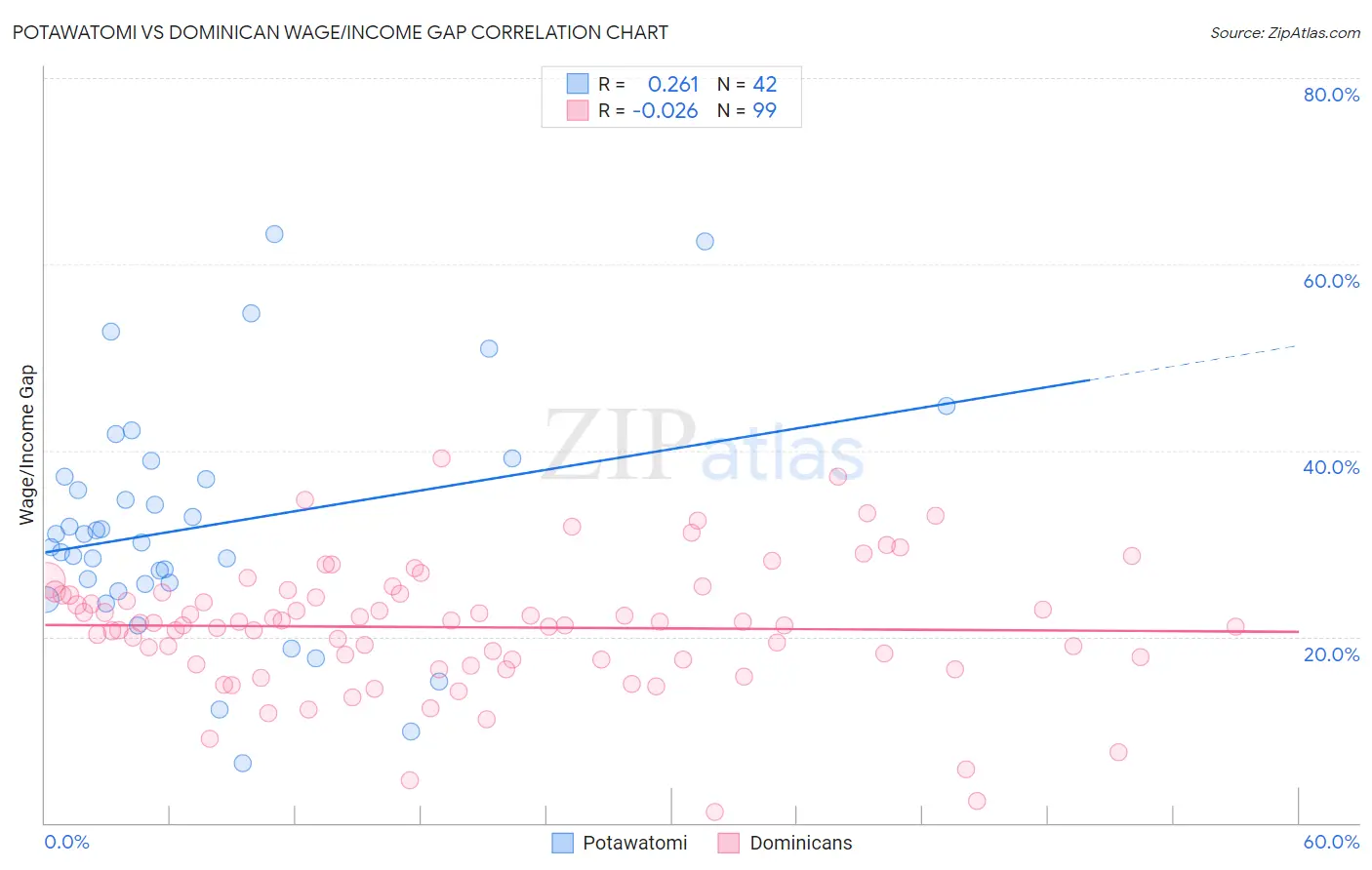 Potawatomi vs Dominican Wage/Income Gap